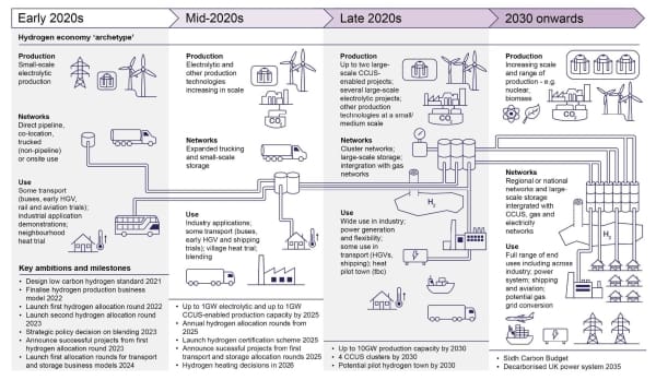 UK Government hydrogen economy roadmap December 2023